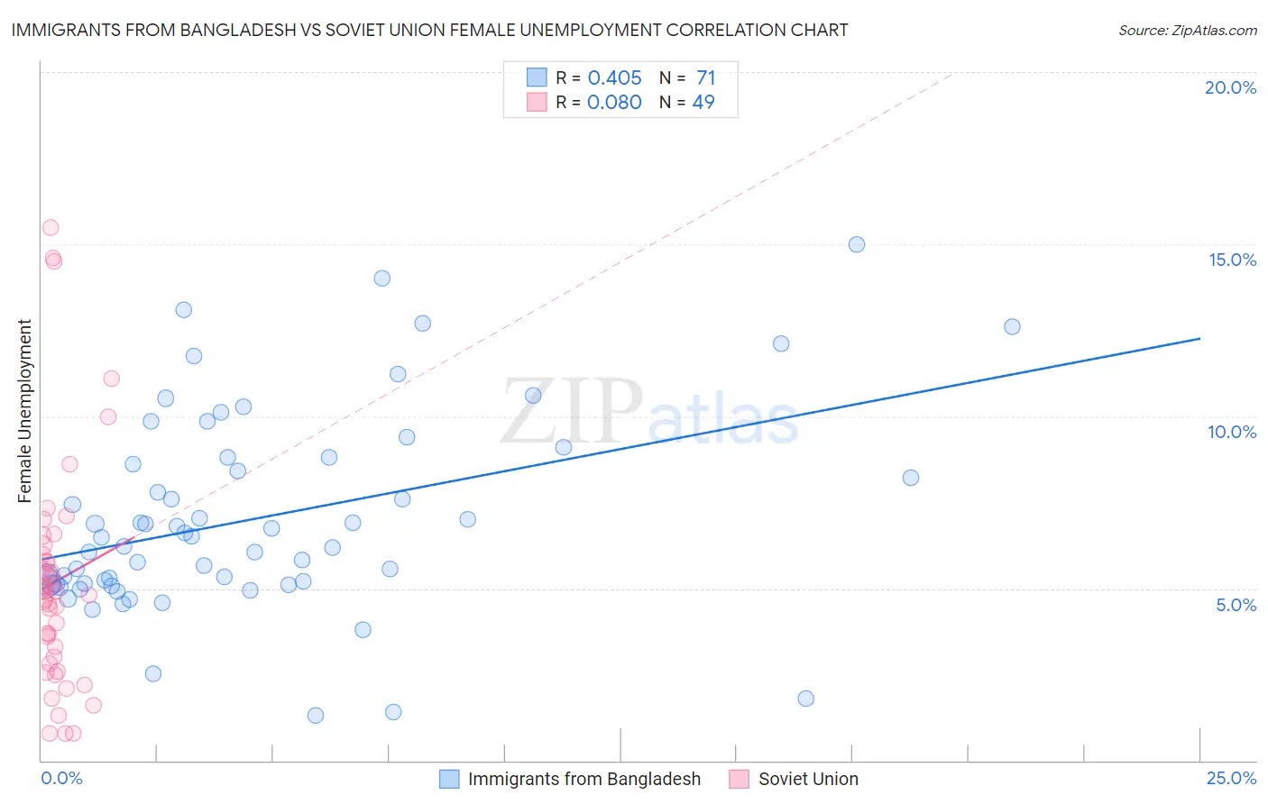 Immigrants from Bangladesh vs Soviet Union Female Unemployment