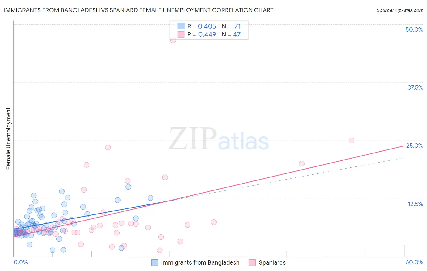 Immigrants from Bangladesh vs Spaniard Female Unemployment