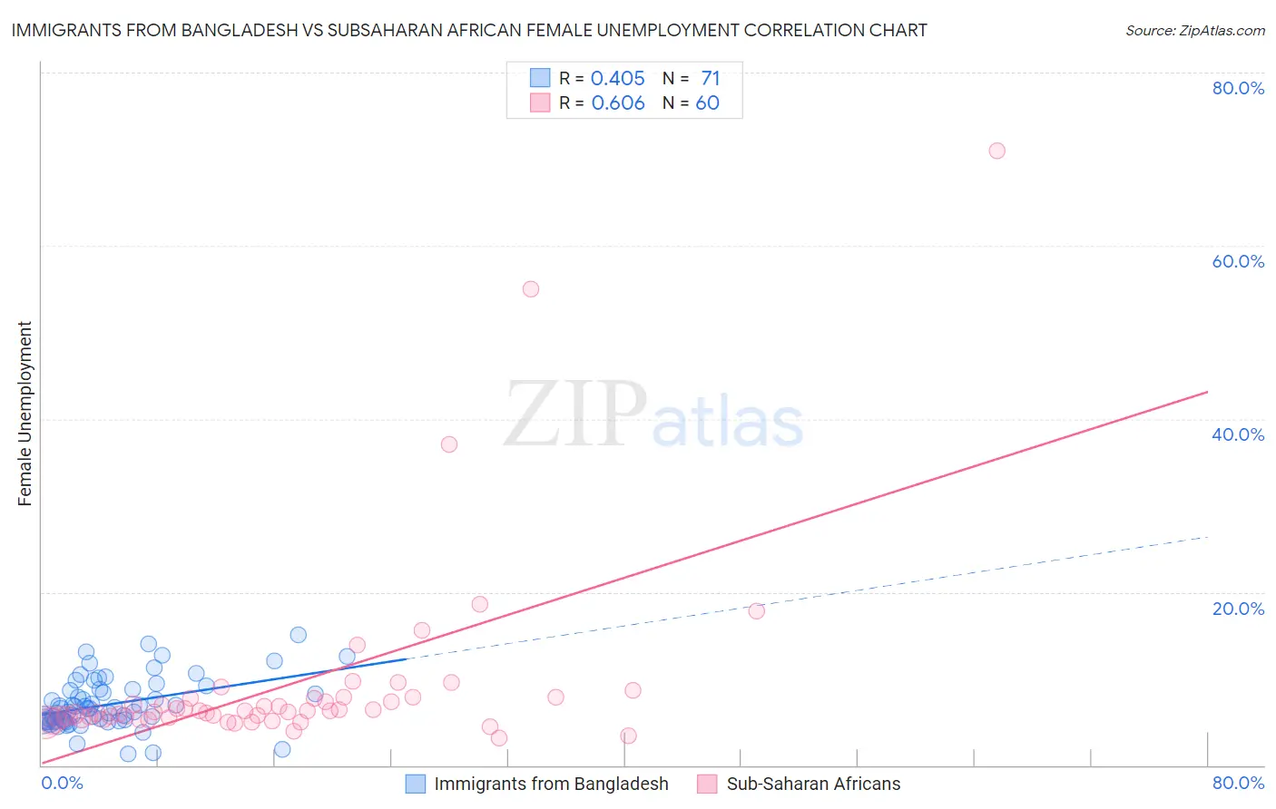 Immigrants from Bangladesh vs Subsaharan African Female Unemployment