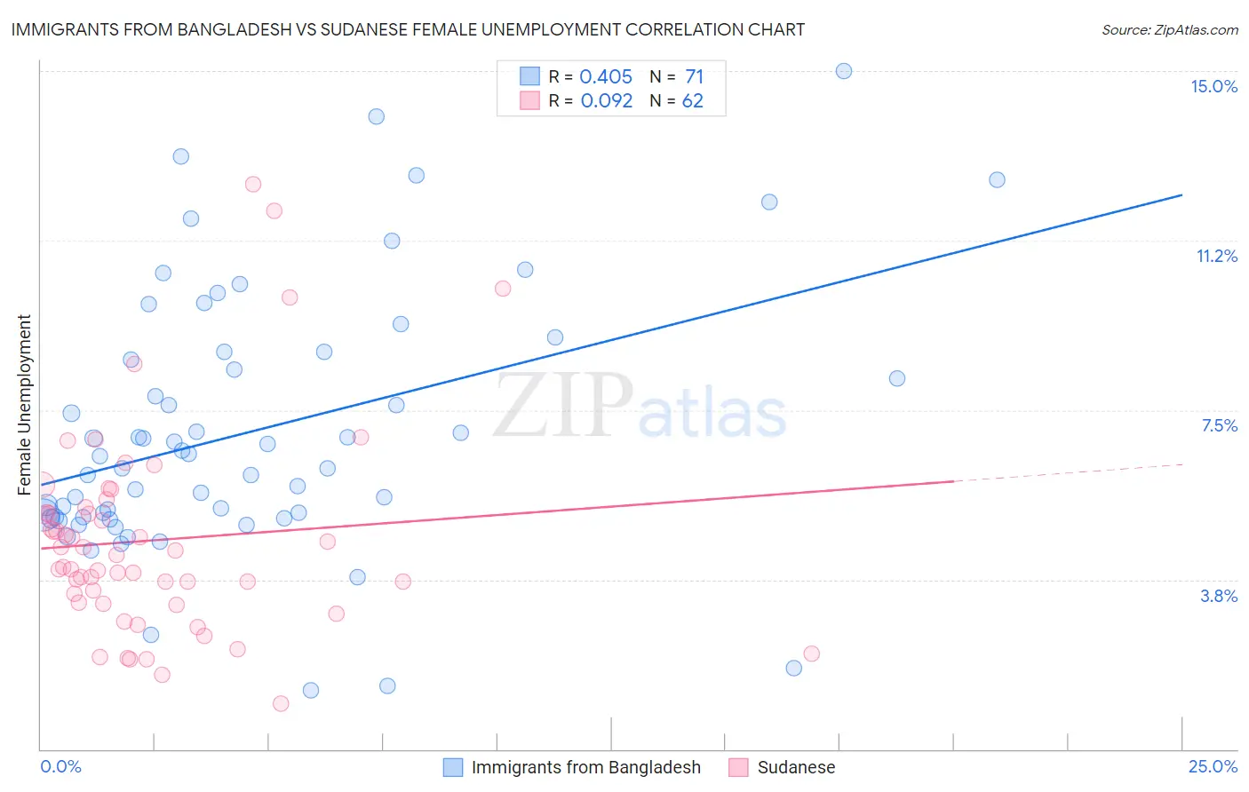 Immigrants from Bangladesh vs Sudanese Female Unemployment