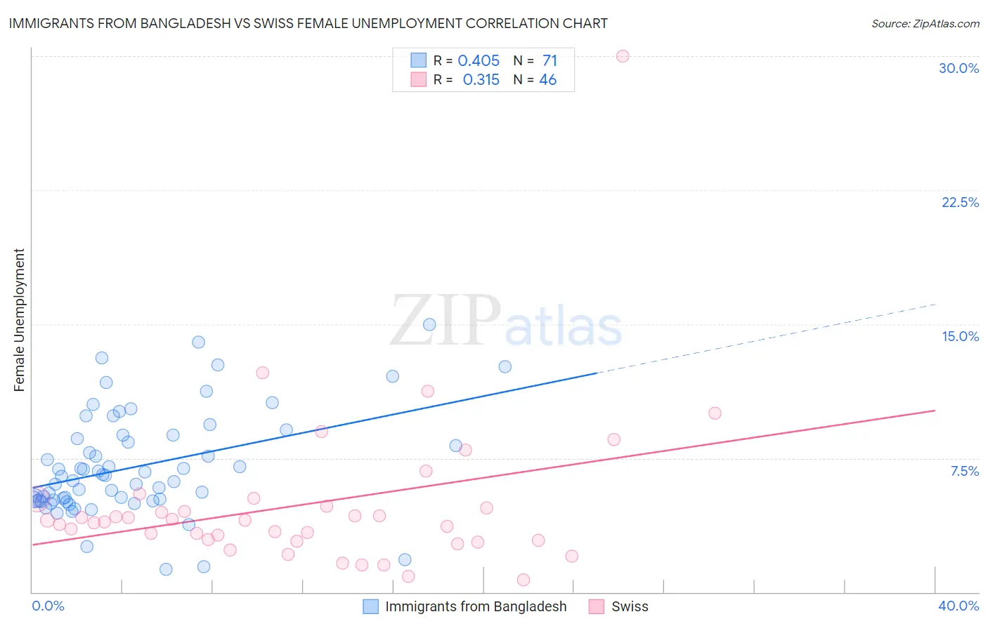 Immigrants from Bangladesh vs Swiss Female Unemployment