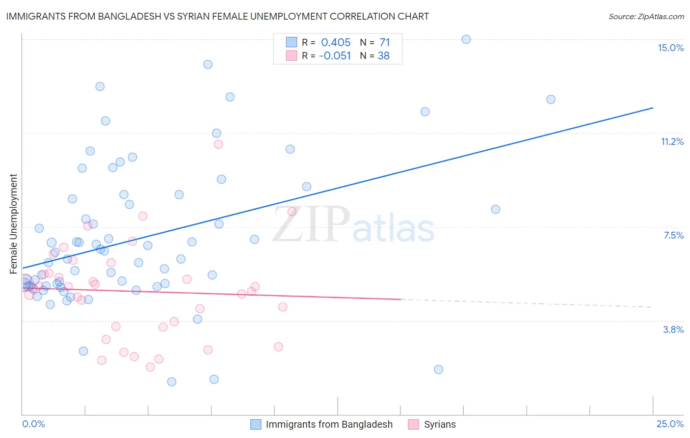 Immigrants from Bangladesh vs Syrian Female Unemployment