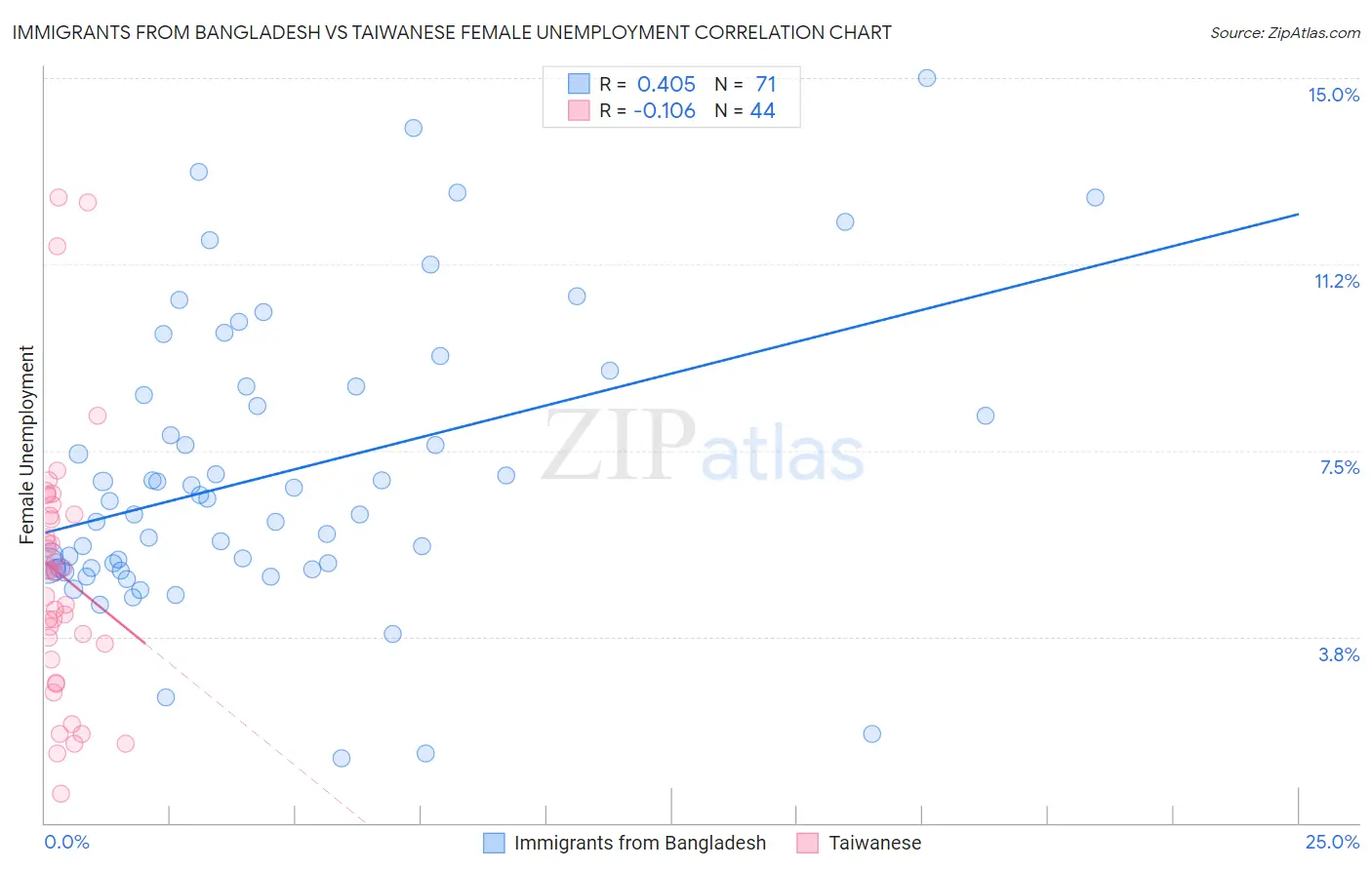 Immigrants from Bangladesh vs Taiwanese Female Unemployment