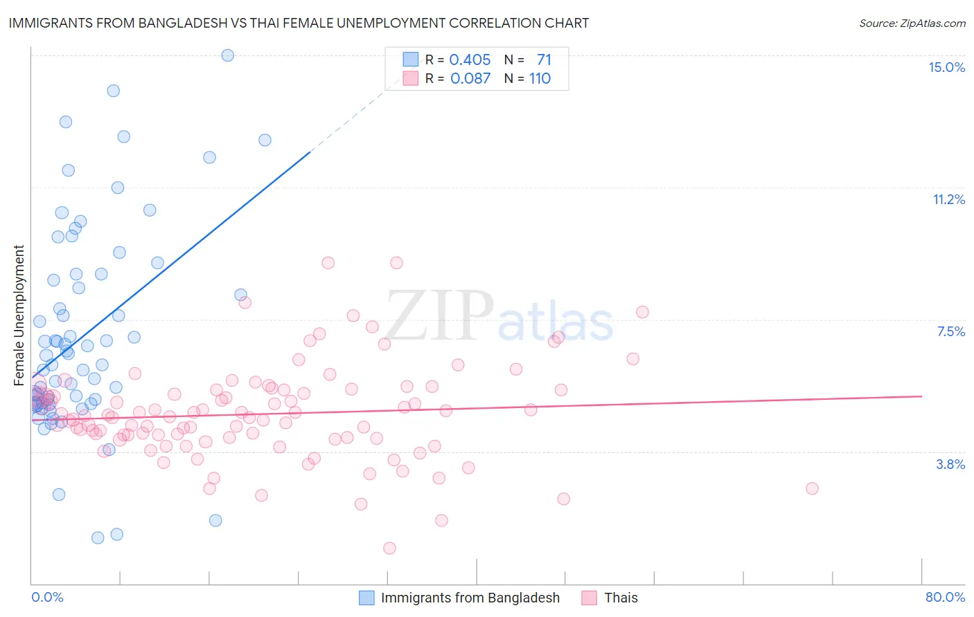 Immigrants from Bangladesh vs Thai Female Unemployment