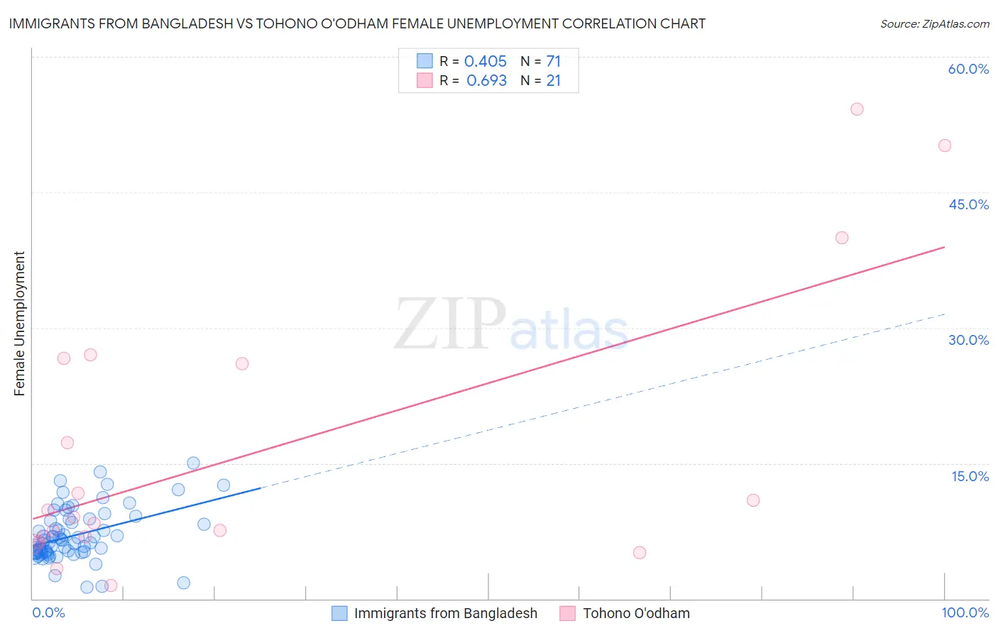 Immigrants from Bangladesh vs Tohono O'odham Female Unemployment