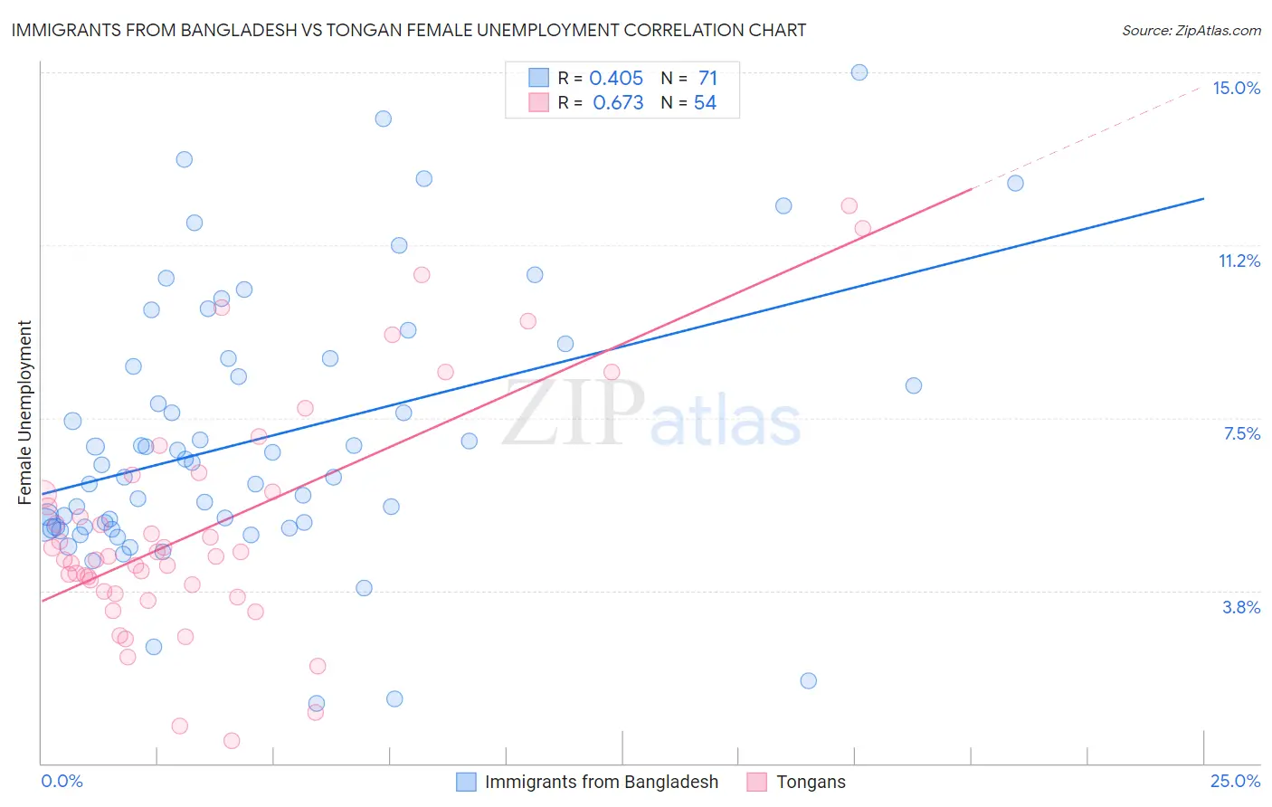 Immigrants from Bangladesh vs Tongan Female Unemployment