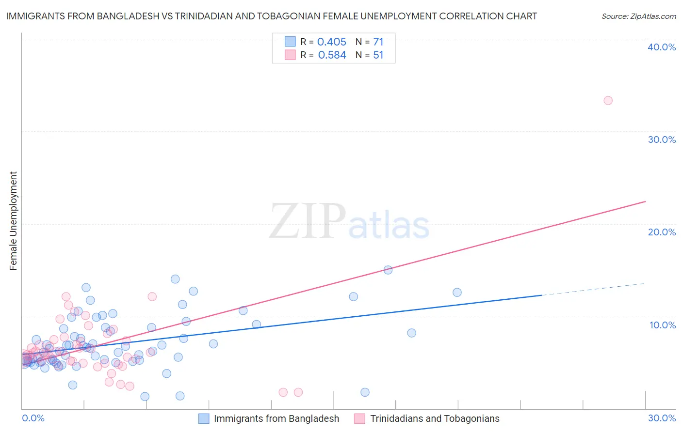 Immigrants from Bangladesh vs Trinidadian and Tobagonian Female Unemployment