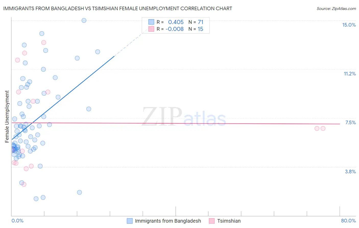 Immigrants from Bangladesh vs Tsimshian Female Unemployment