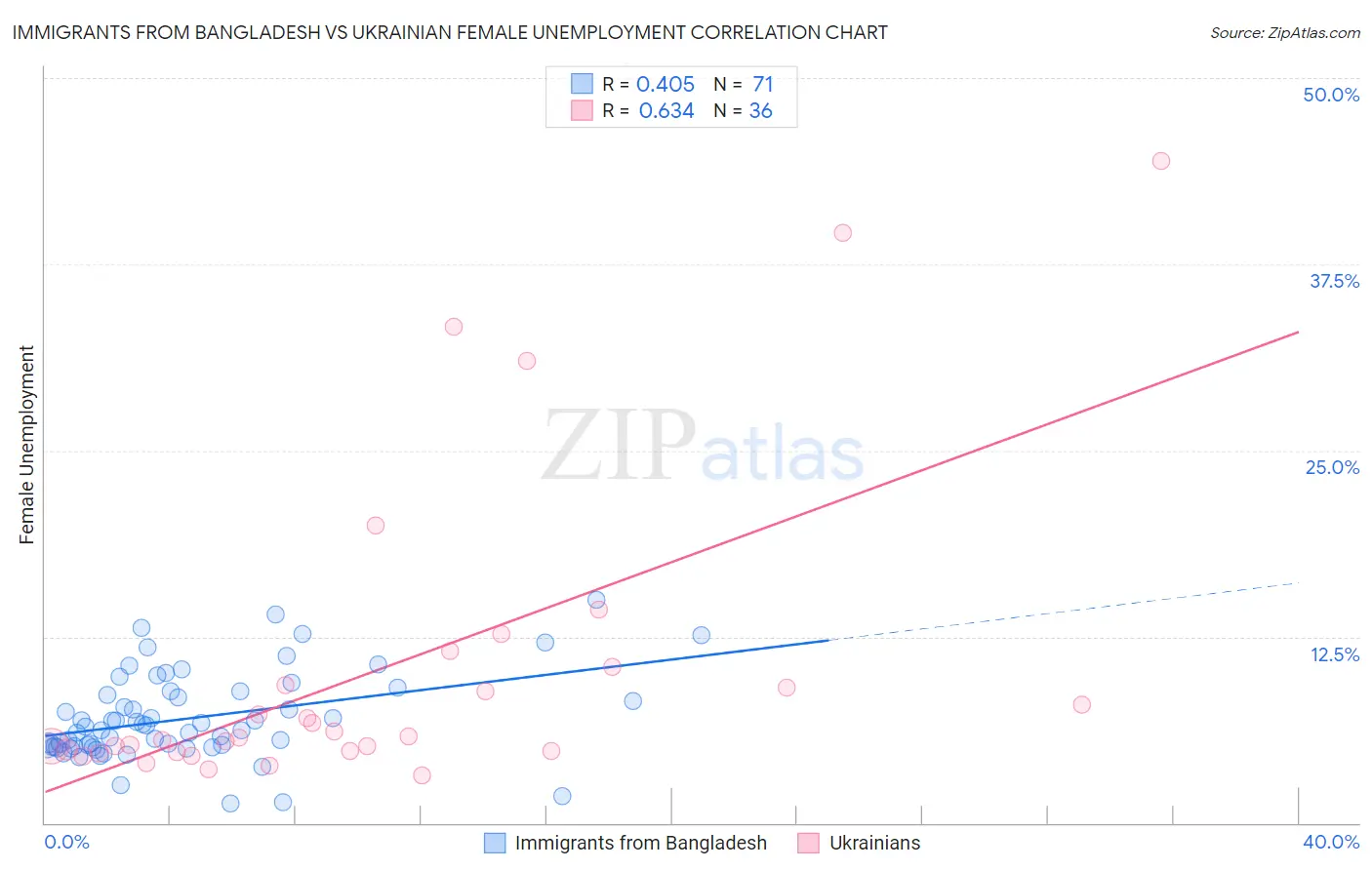 Immigrants from Bangladesh vs Ukrainian Female Unemployment