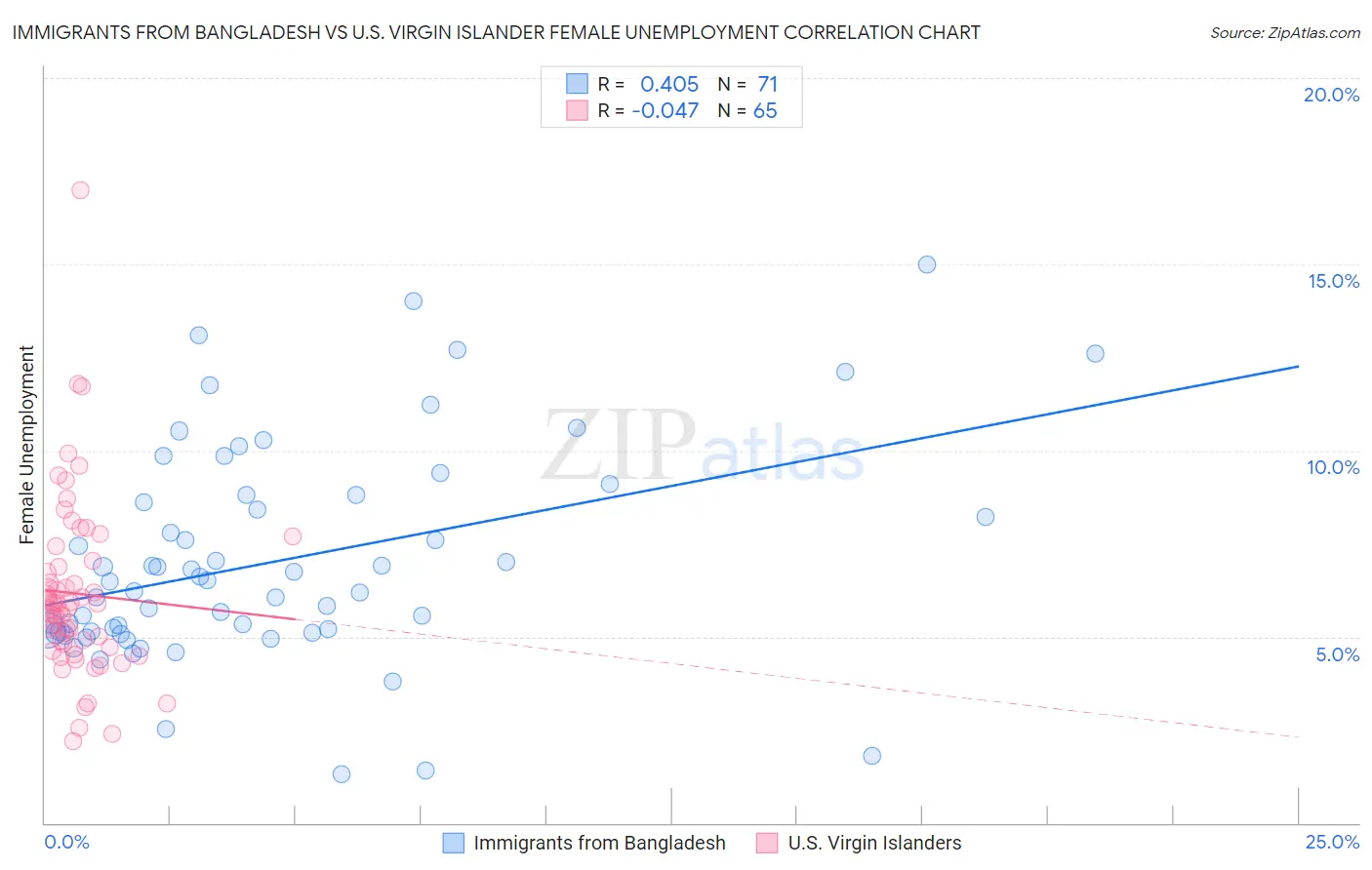 Immigrants from Bangladesh vs U.S. Virgin Islander Female Unemployment