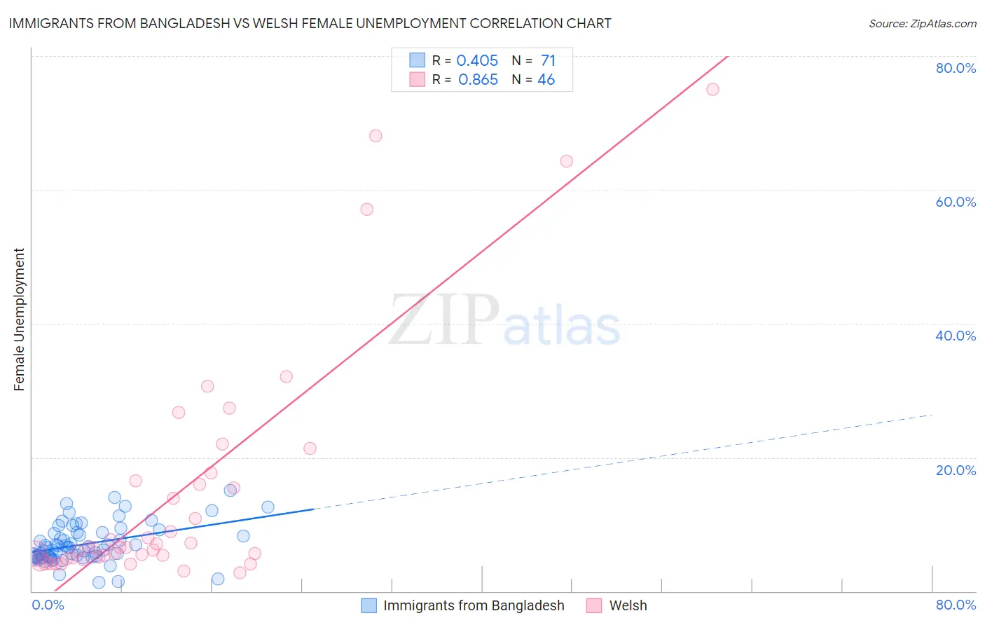 Immigrants from Bangladesh vs Welsh Female Unemployment