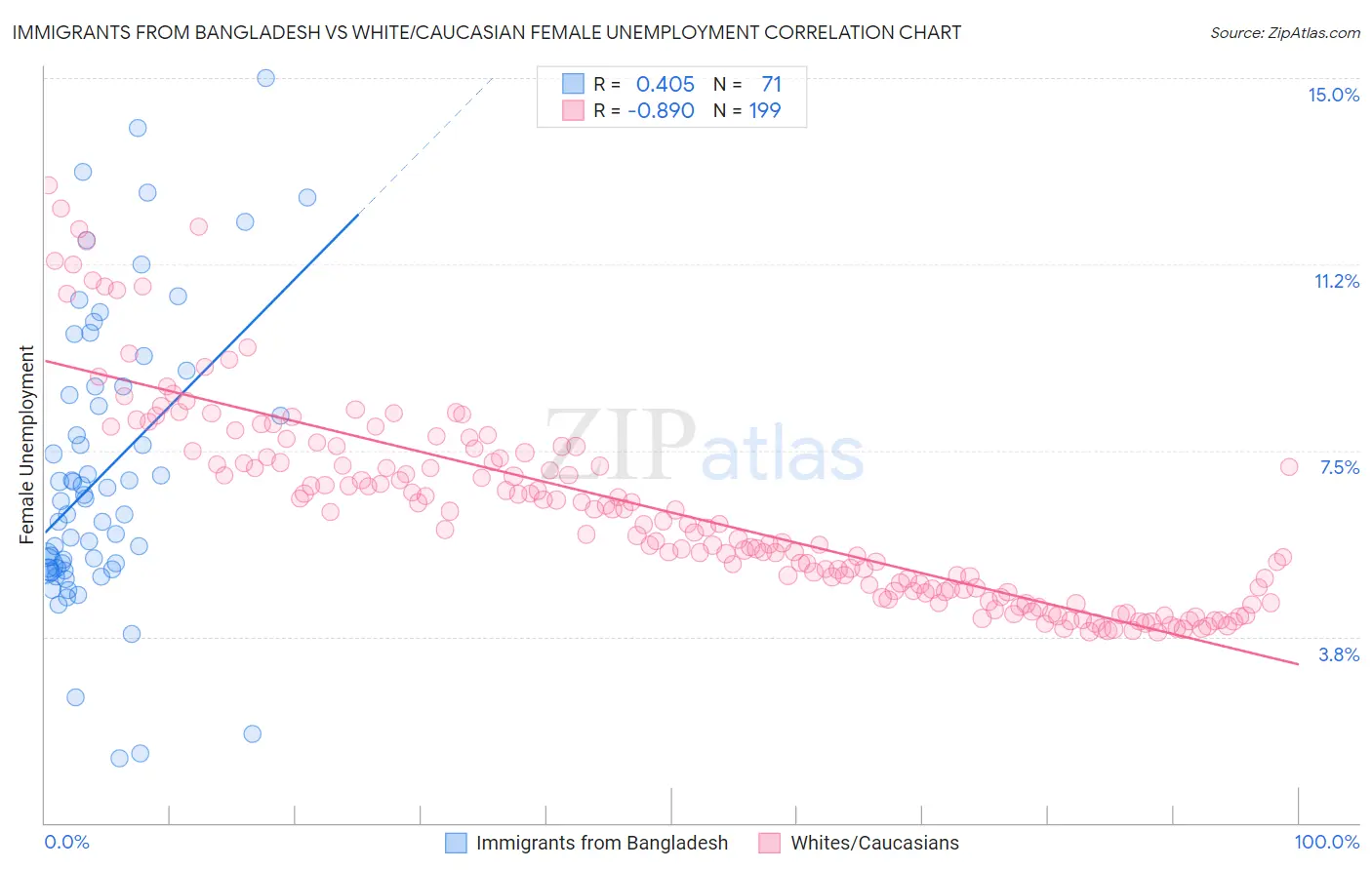 Immigrants from Bangladesh vs White/Caucasian Female Unemployment