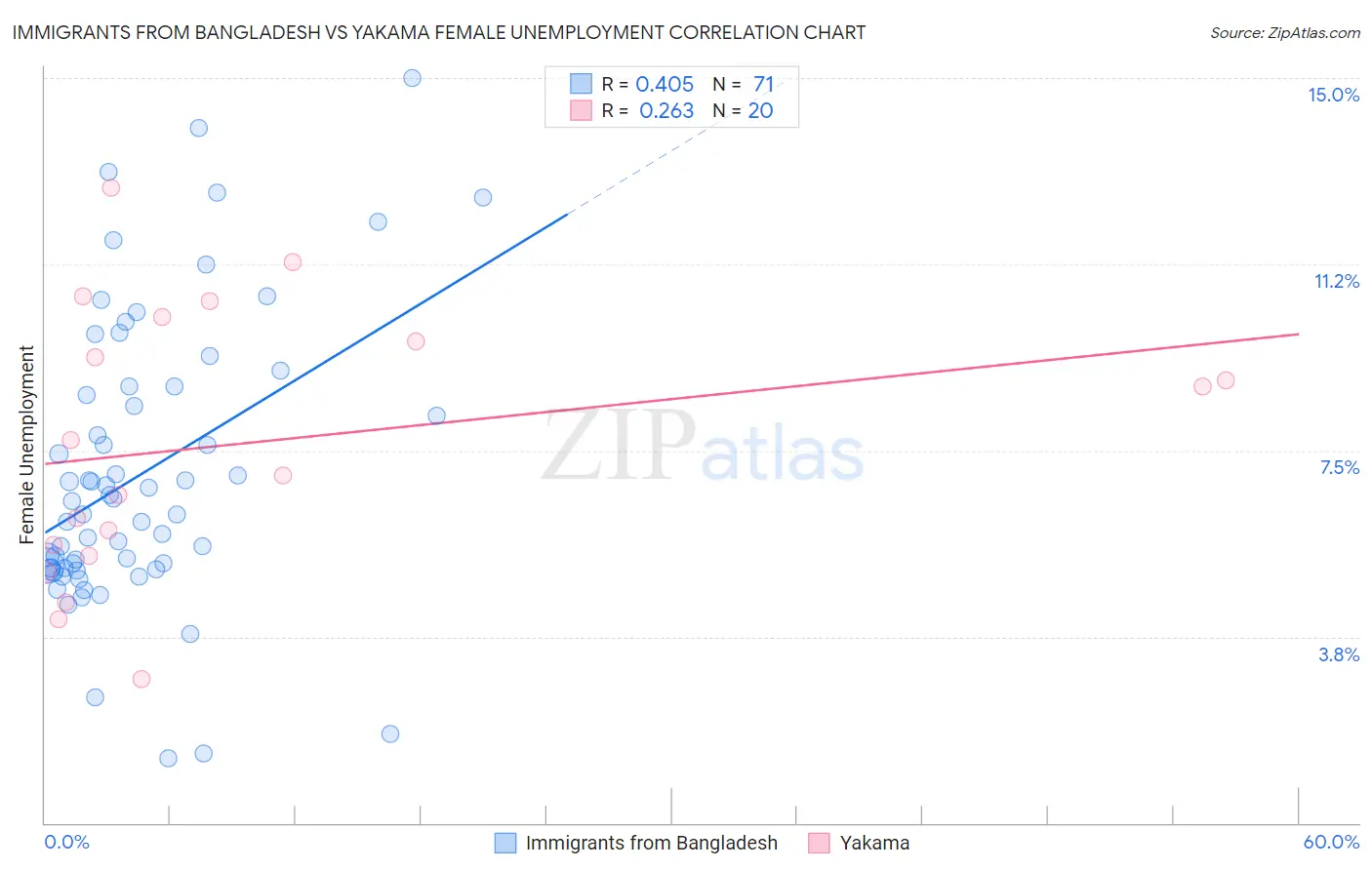 Immigrants from Bangladesh vs Yakama Female Unemployment