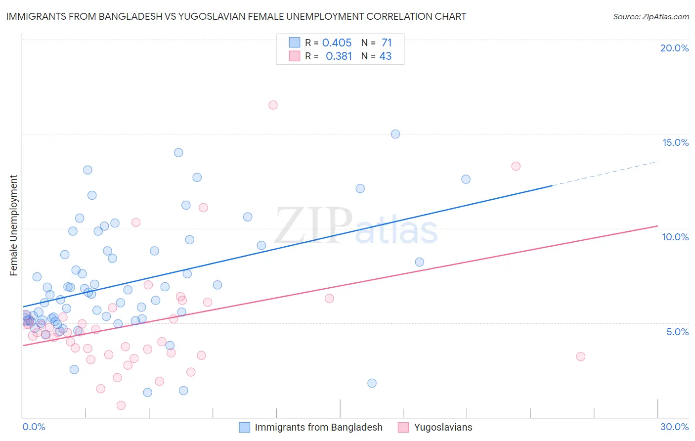 Immigrants from Bangladesh vs Yugoslavian Female Unemployment