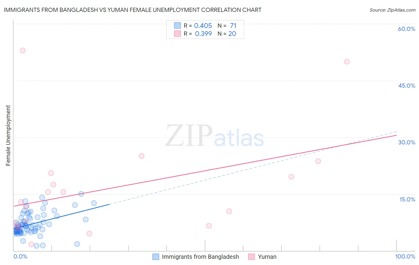 Immigrants from Bangladesh vs Yuman Female Unemployment