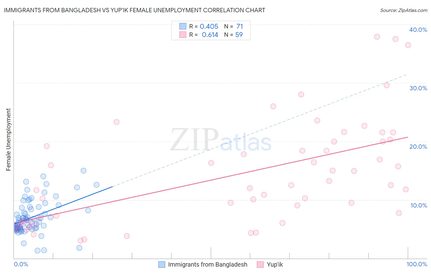 Immigrants from Bangladesh vs Yup'ik Female Unemployment