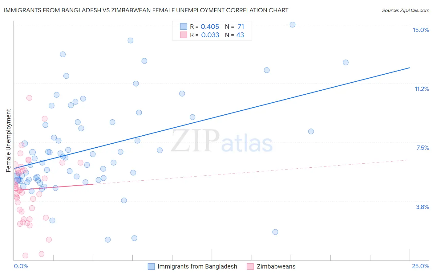 Immigrants from Bangladesh vs Zimbabwean Female Unemployment