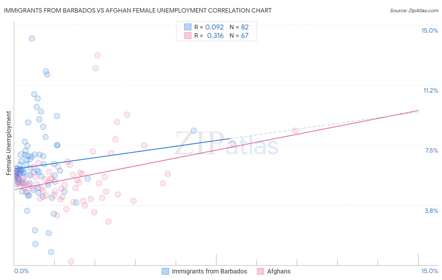 Immigrants from Barbados vs Afghan Female Unemployment