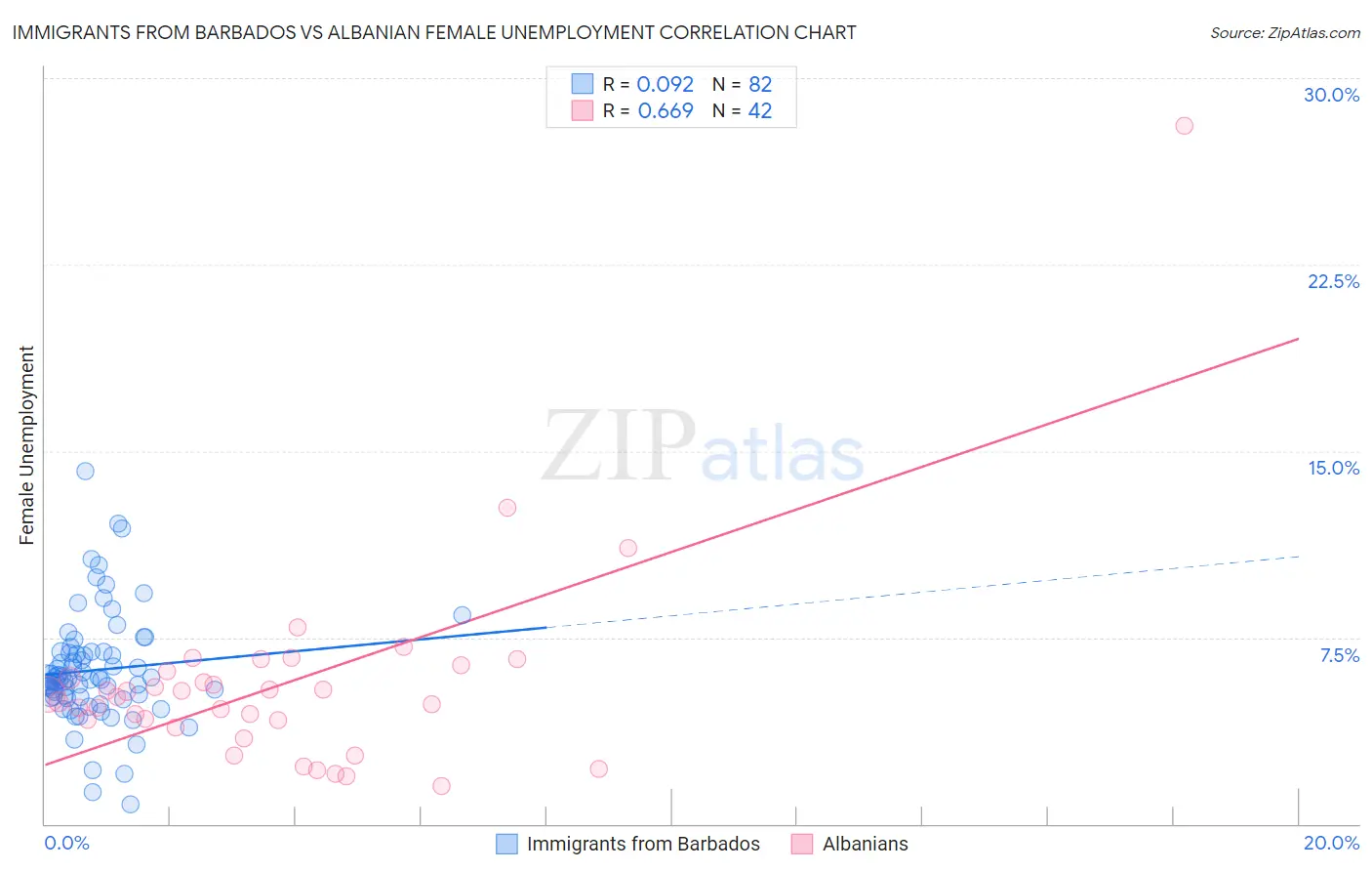 Immigrants from Barbados vs Albanian Female Unemployment