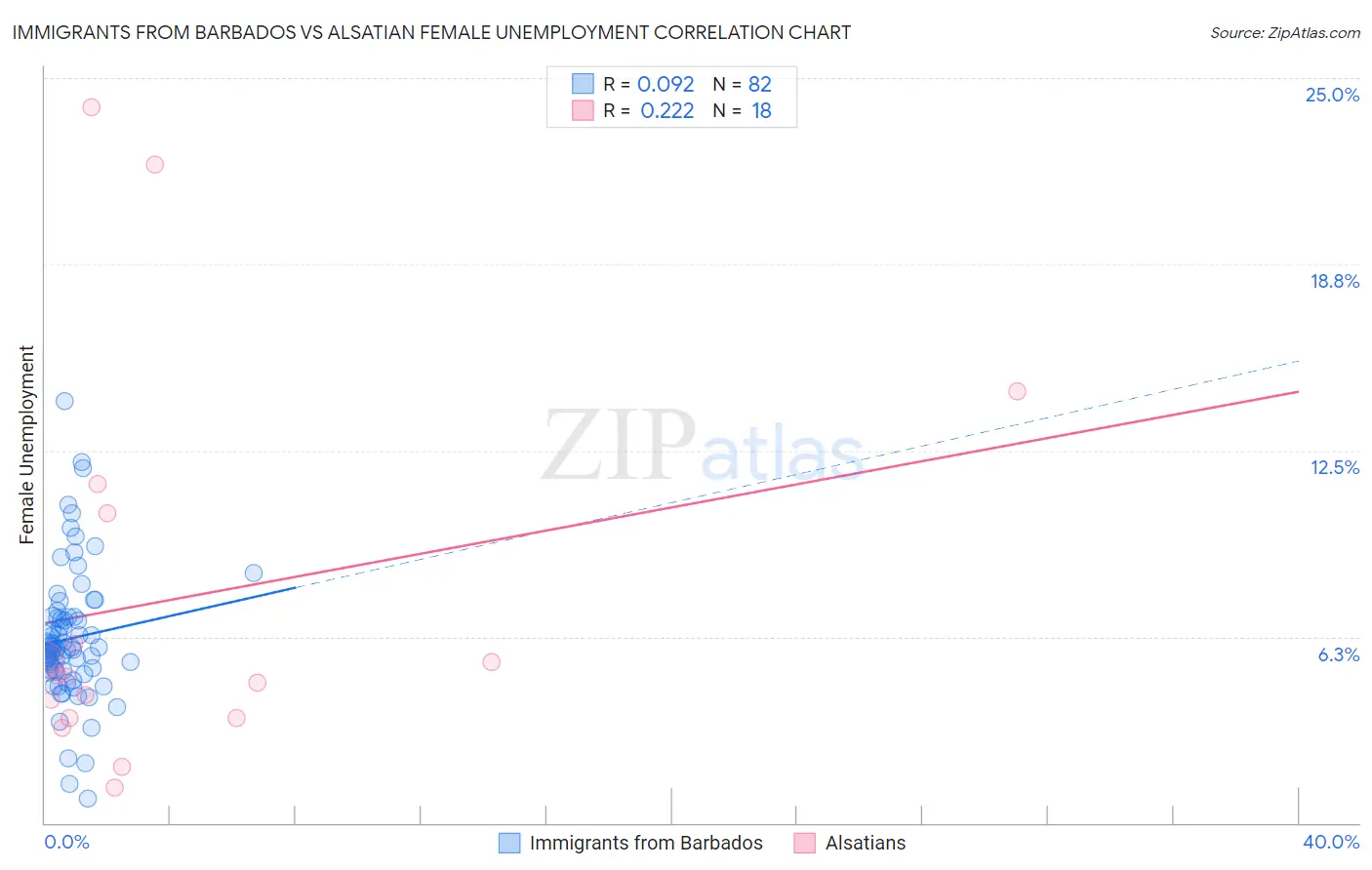 Immigrants from Barbados vs Alsatian Female Unemployment