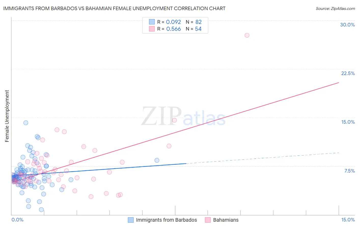 Immigrants from Barbados vs Bahamian Female Unemployment