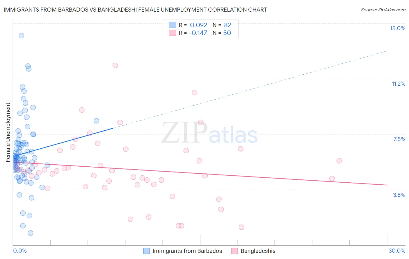 Immigrants from Barbados vs Bangladeshi Female Unemployment