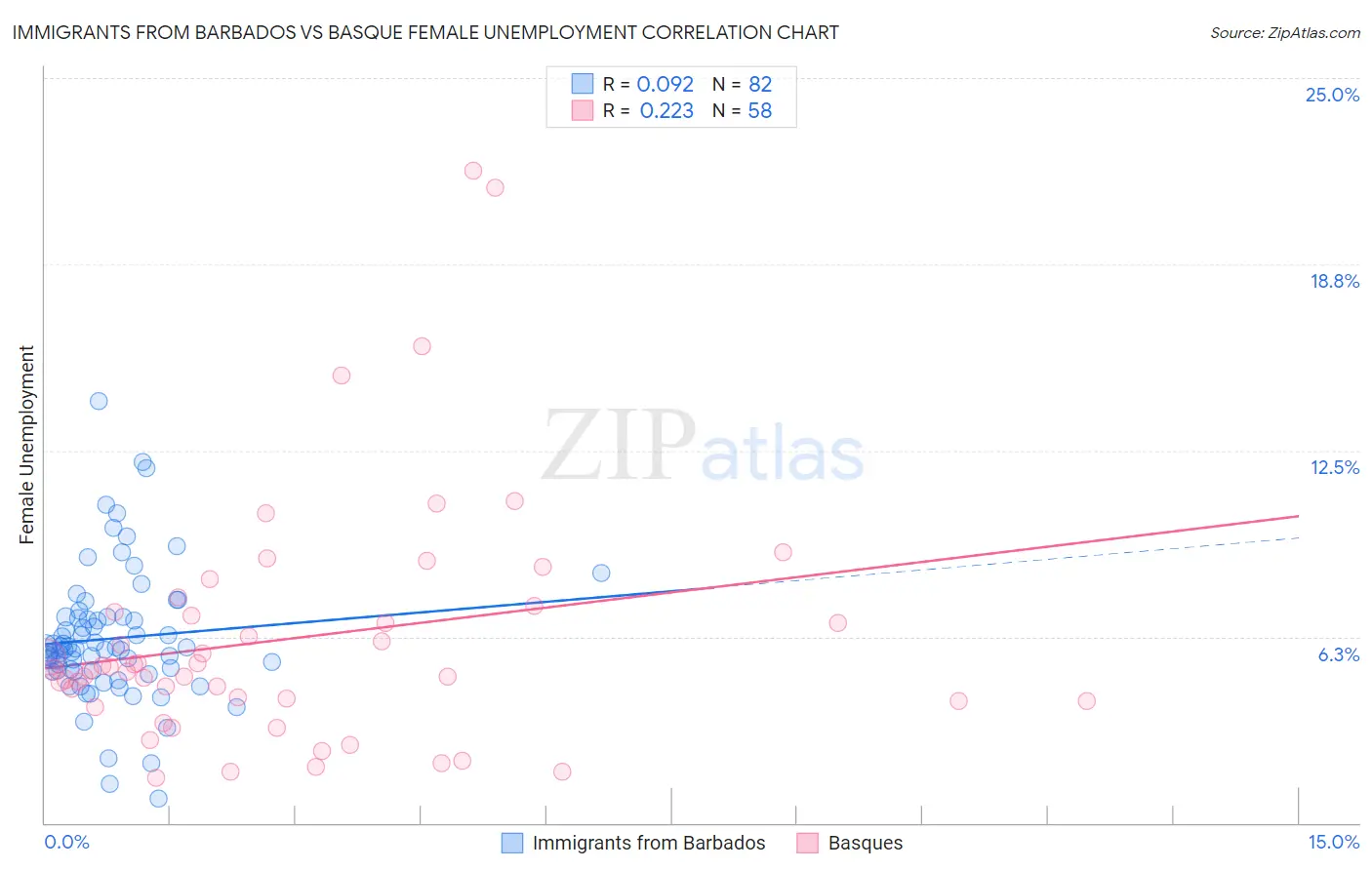 Immigrants from Barbados vs Basque Female Unemployment