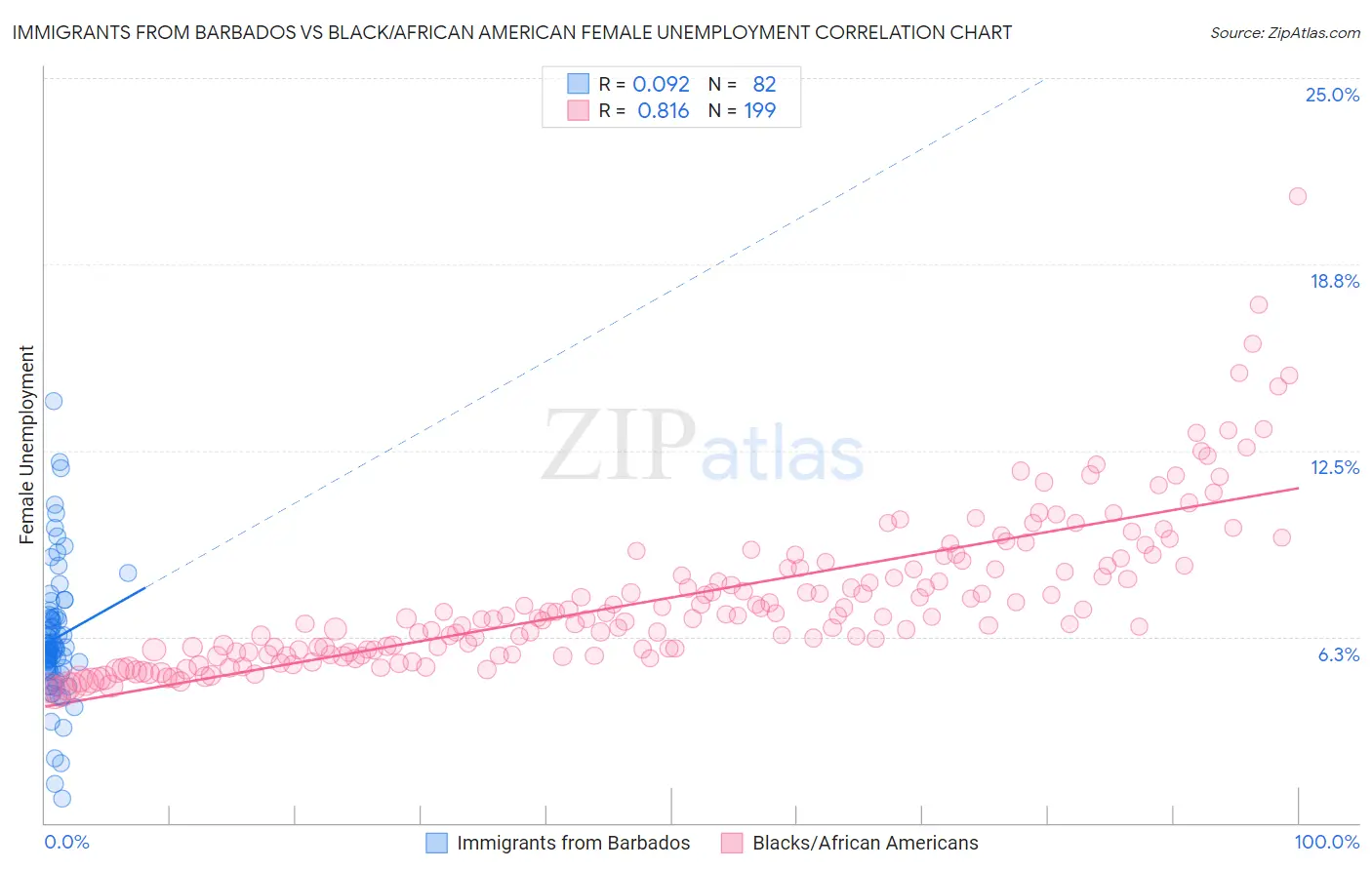 Immigrants from Barbados vs Black/African American Female Unemployment
