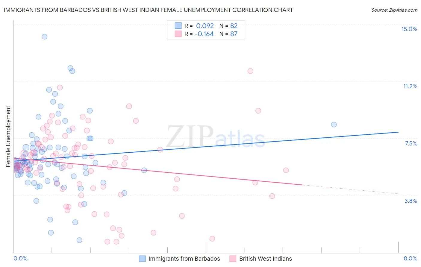 Immigrants from Barbados vs British West Indian Female Unemployment
