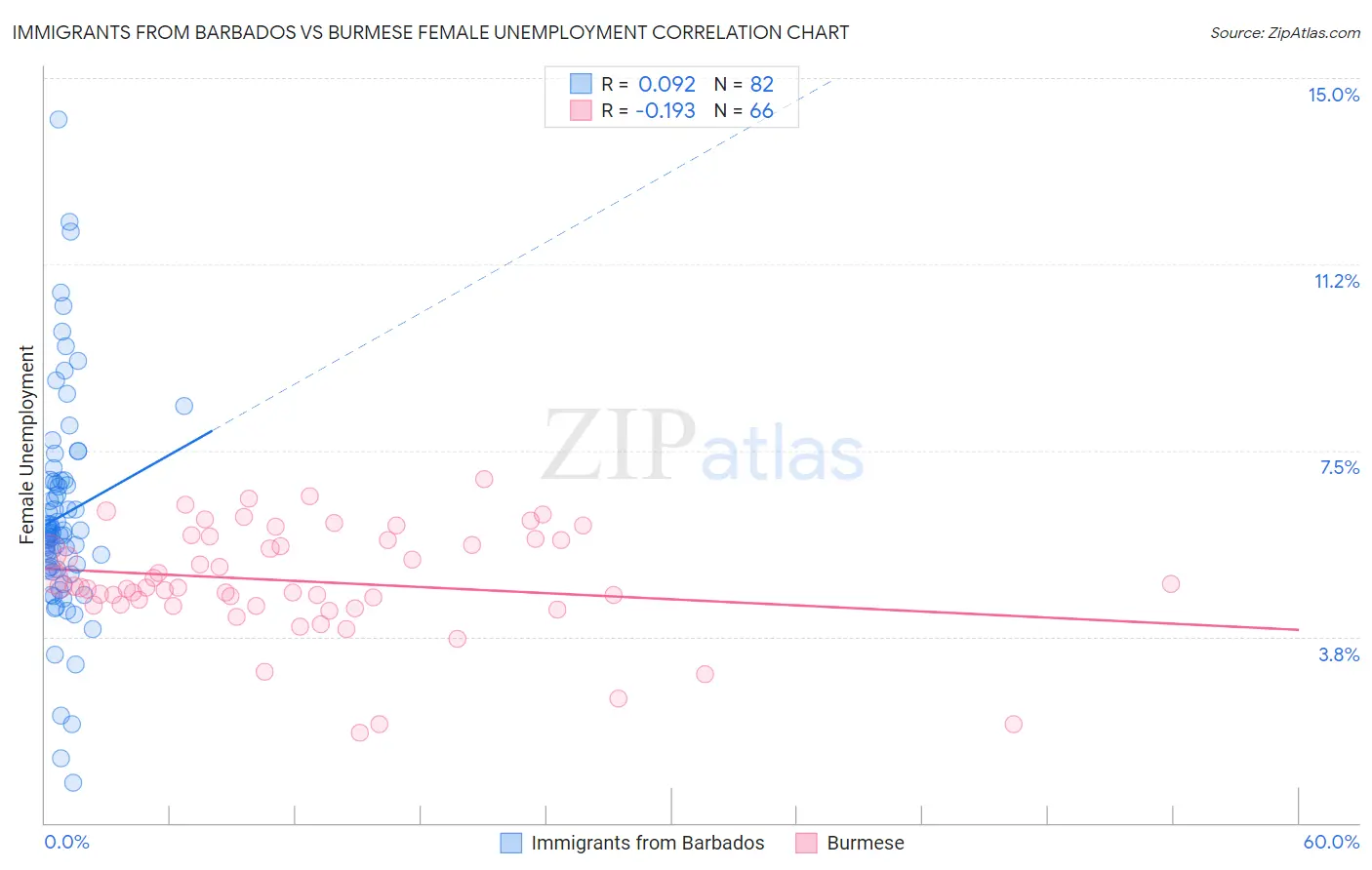 Immigrants from Barbados vs Burmese Female Unemployment