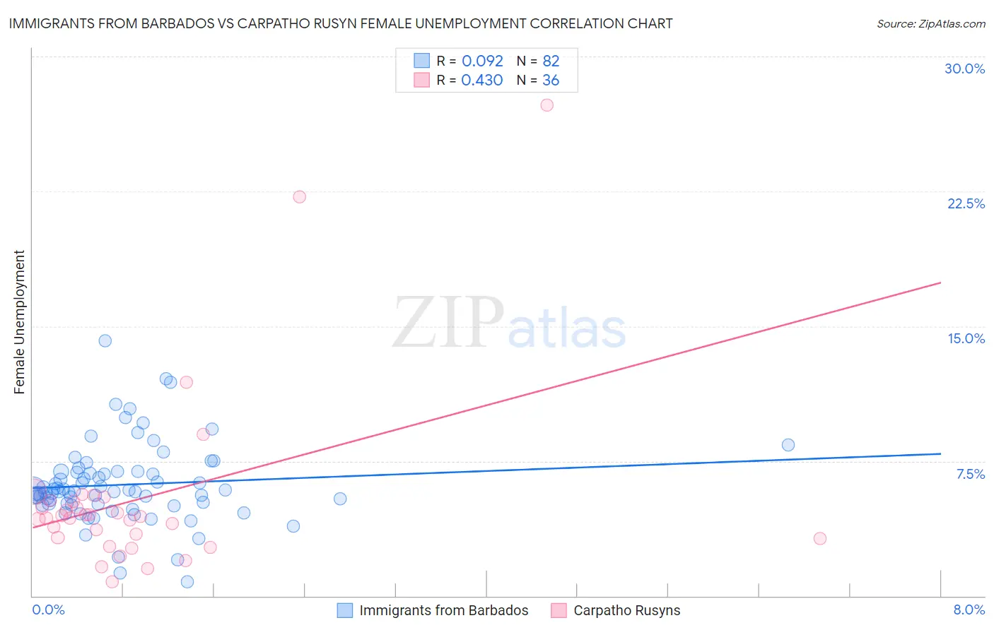 Immigrants from Barbados vs Carpatho Rusyn Female Unemployment