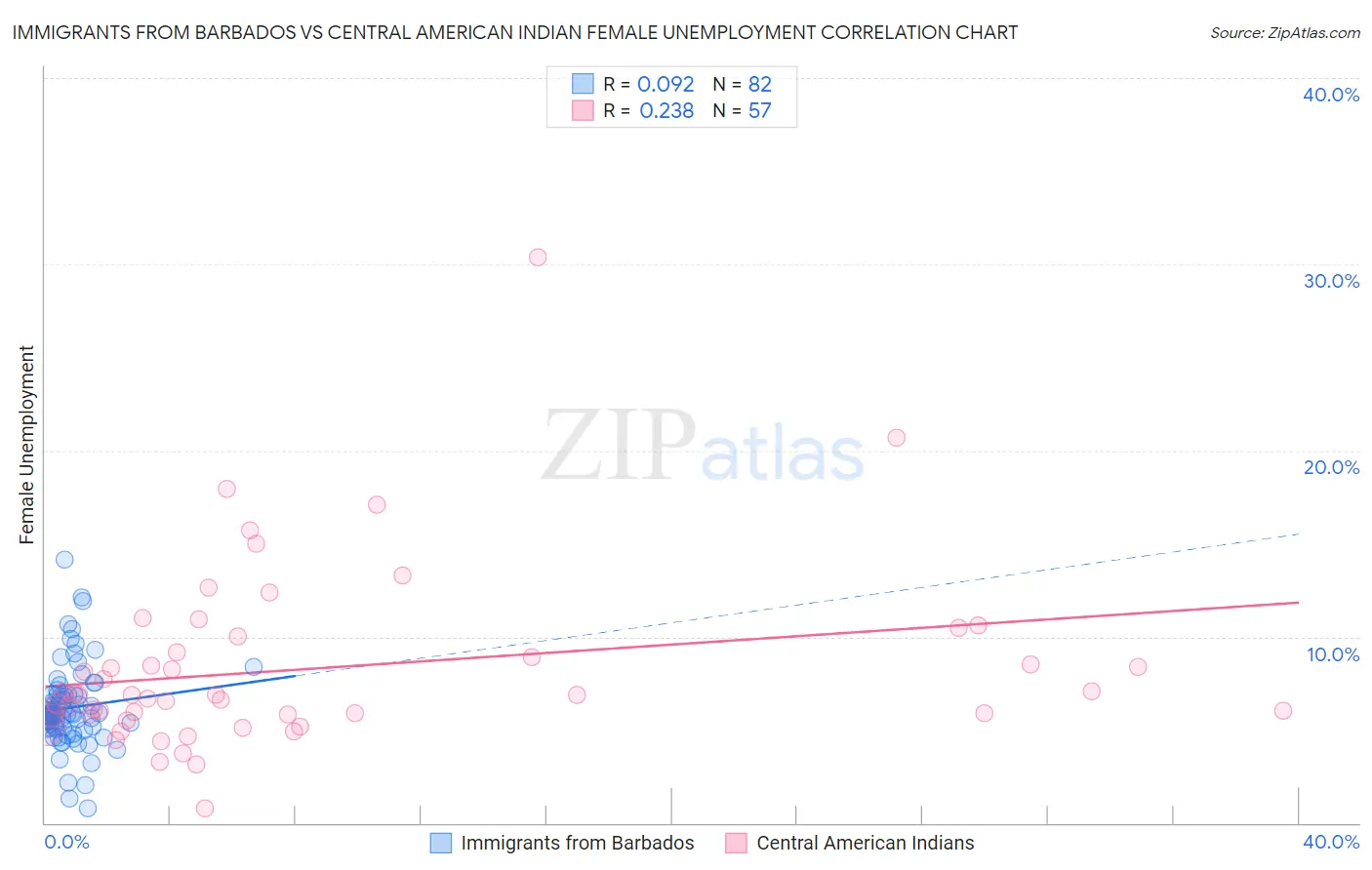 Immigrants from Barbados vs Central American Indian Female Unemployment