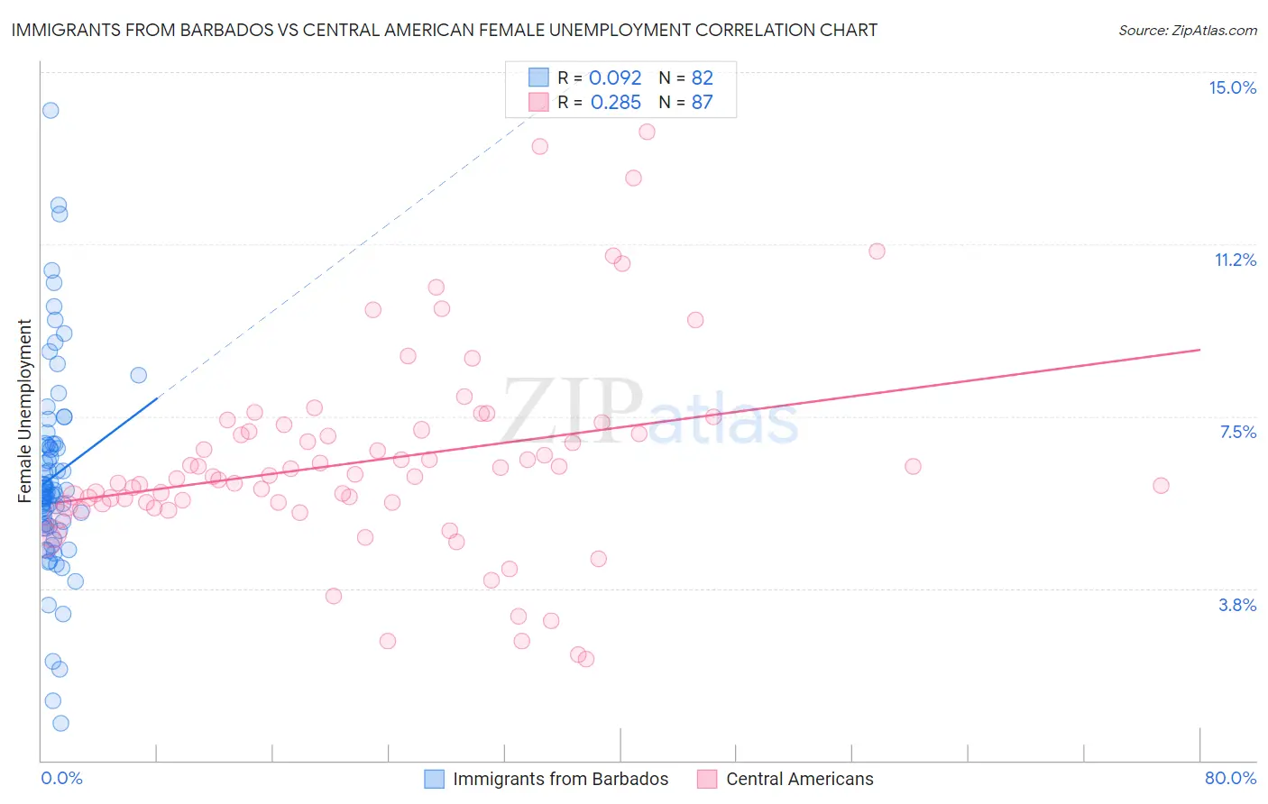 Immigrants from Barbados vs Central American Female Unemployment