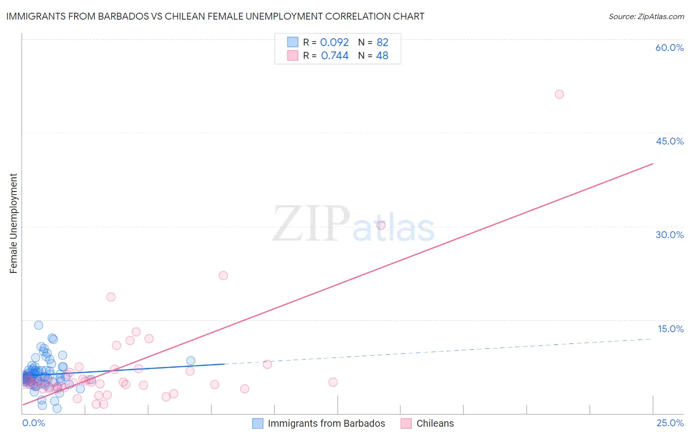 Immigrants from Barbados vs Chilean Female Unemployment