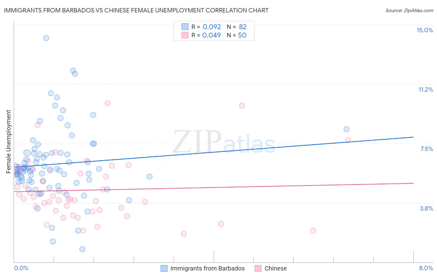 Immigrants from Barbados vs Chinese Female Unemployment