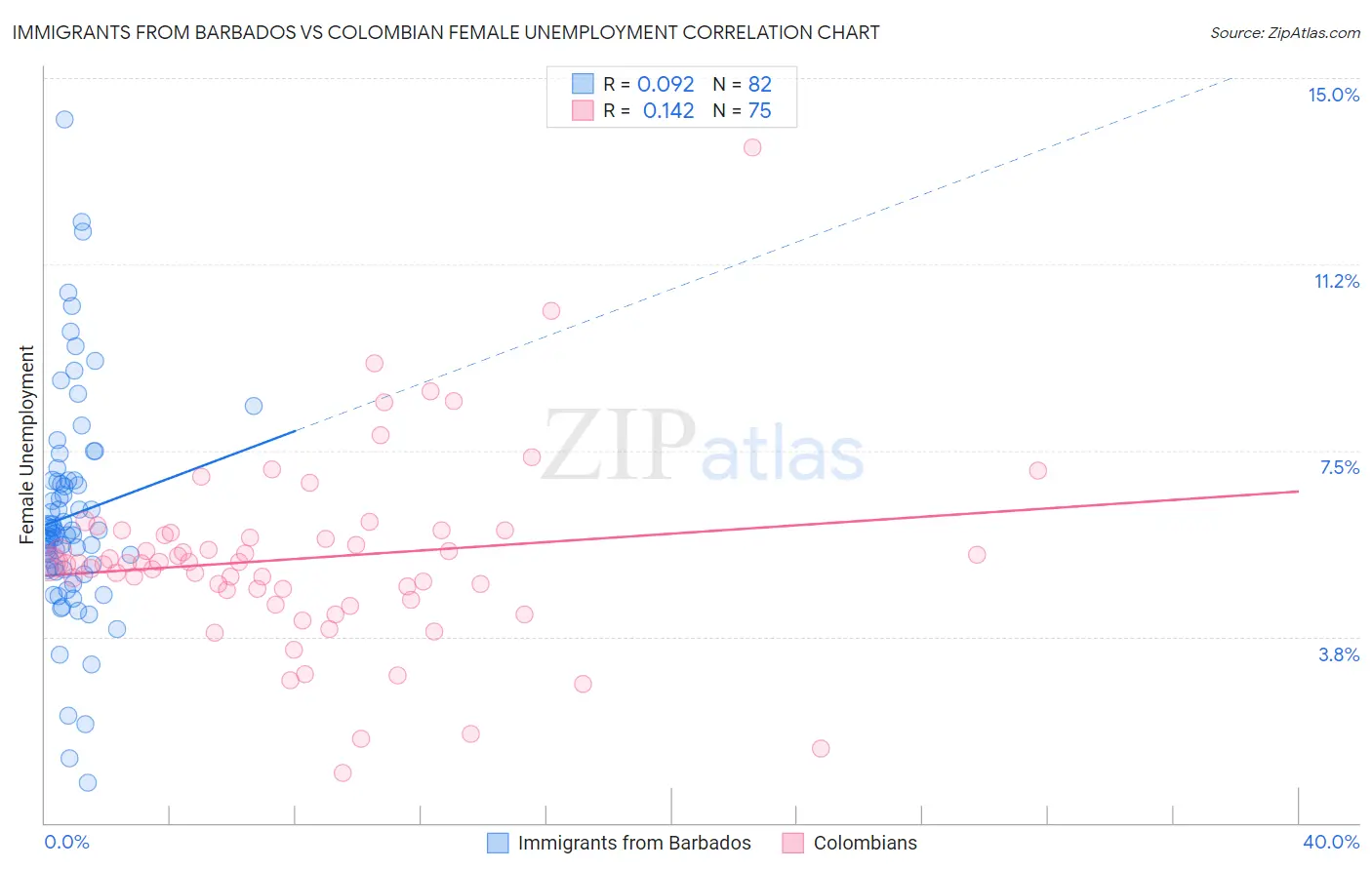 Immigrants from Barbados vs Colombian Female Unemployment