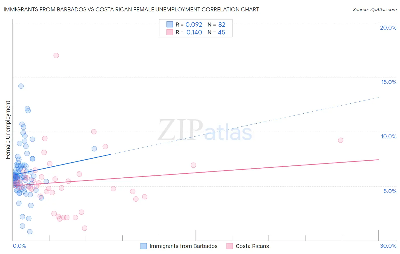 Immigrants from Barbados vs Costa Rican Female Unemployment