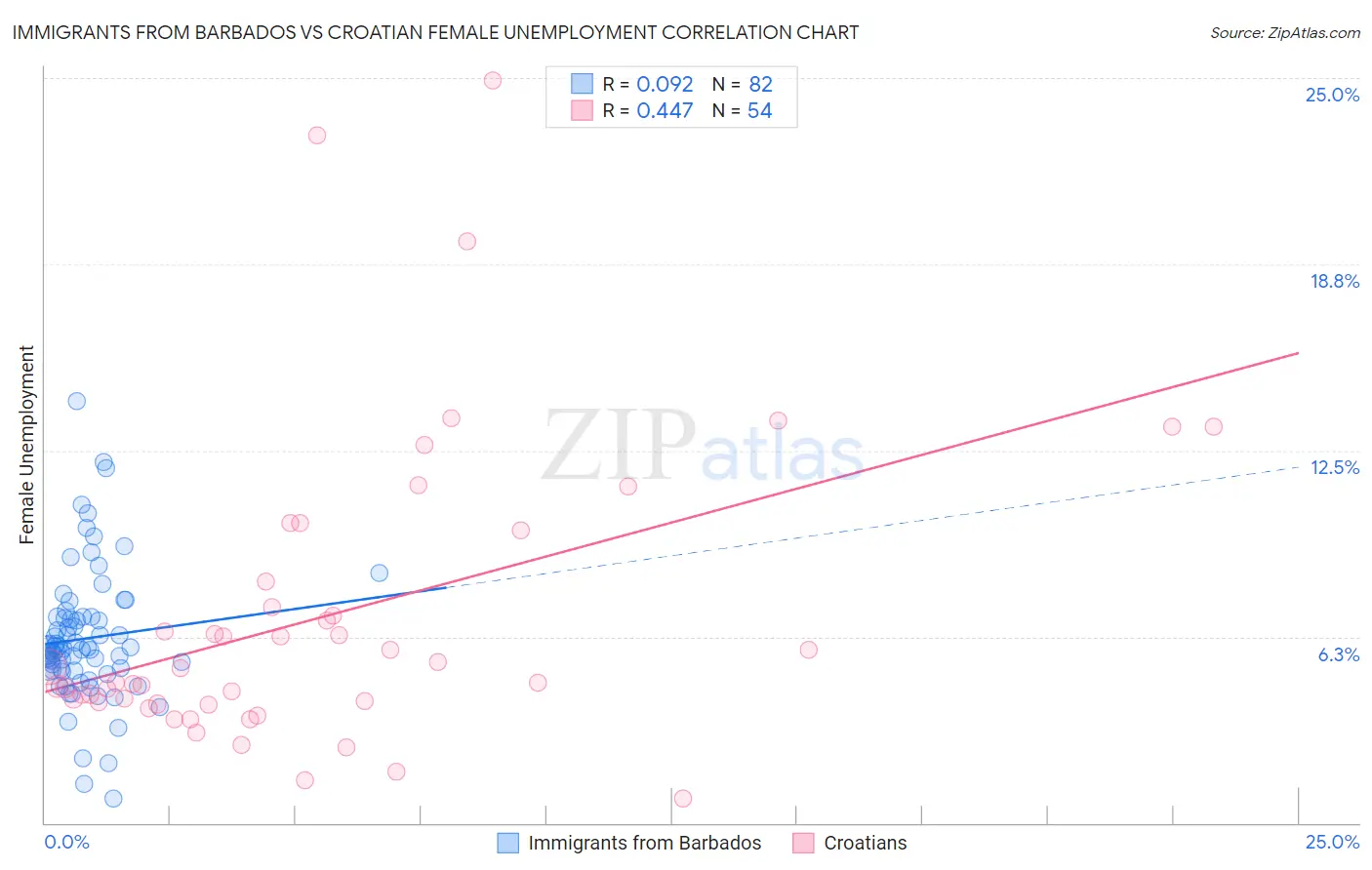 Immigrants from Barbados vs Croatian Female Unemployment