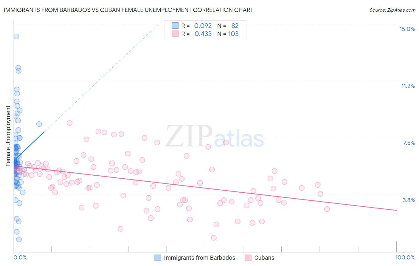 Immigrants from Barbados vs Cuban Female Unemployment