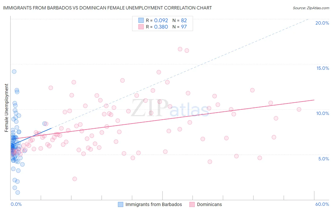 Immigrants from Barbados vs Dominican Female Unemployment