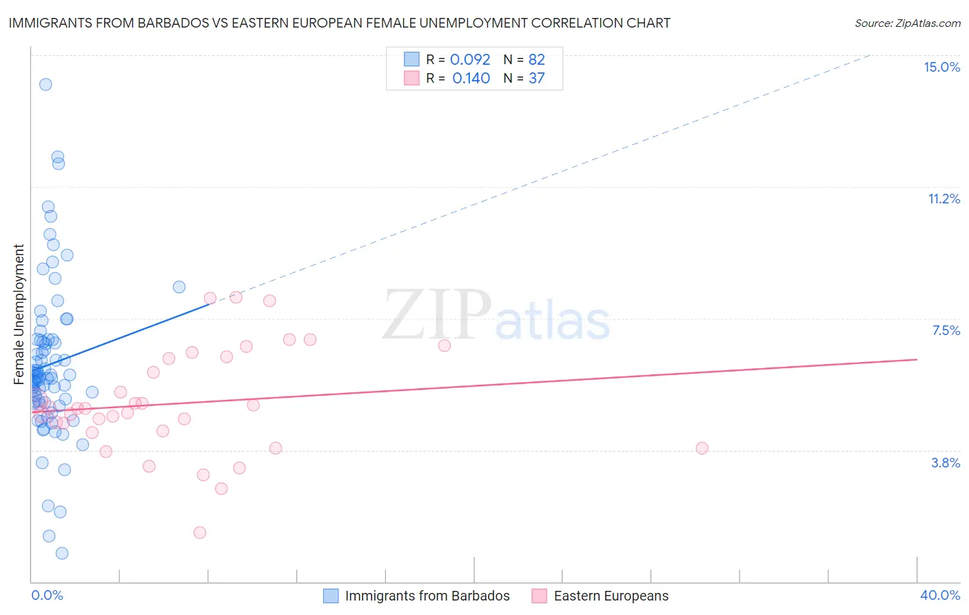 Immigrants from Barbados vs Eastern European Female Unemployment