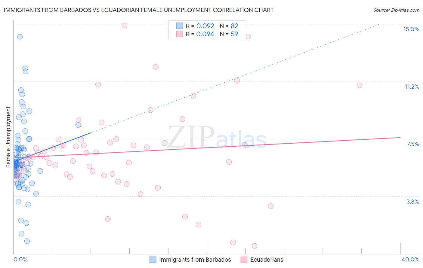 Immigrants from Barbados vs Ecuadorian Female Unemployment