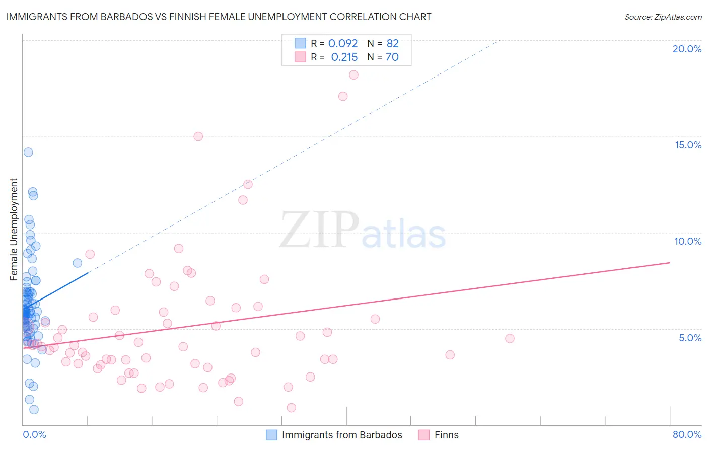 Immigrants from Barbados vs Finnish Female Unemployment