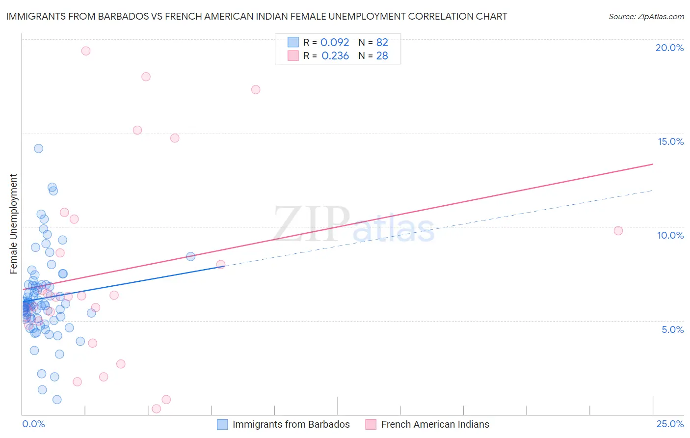 Immigrants from Barbados vs French American Indian Female Unemployment