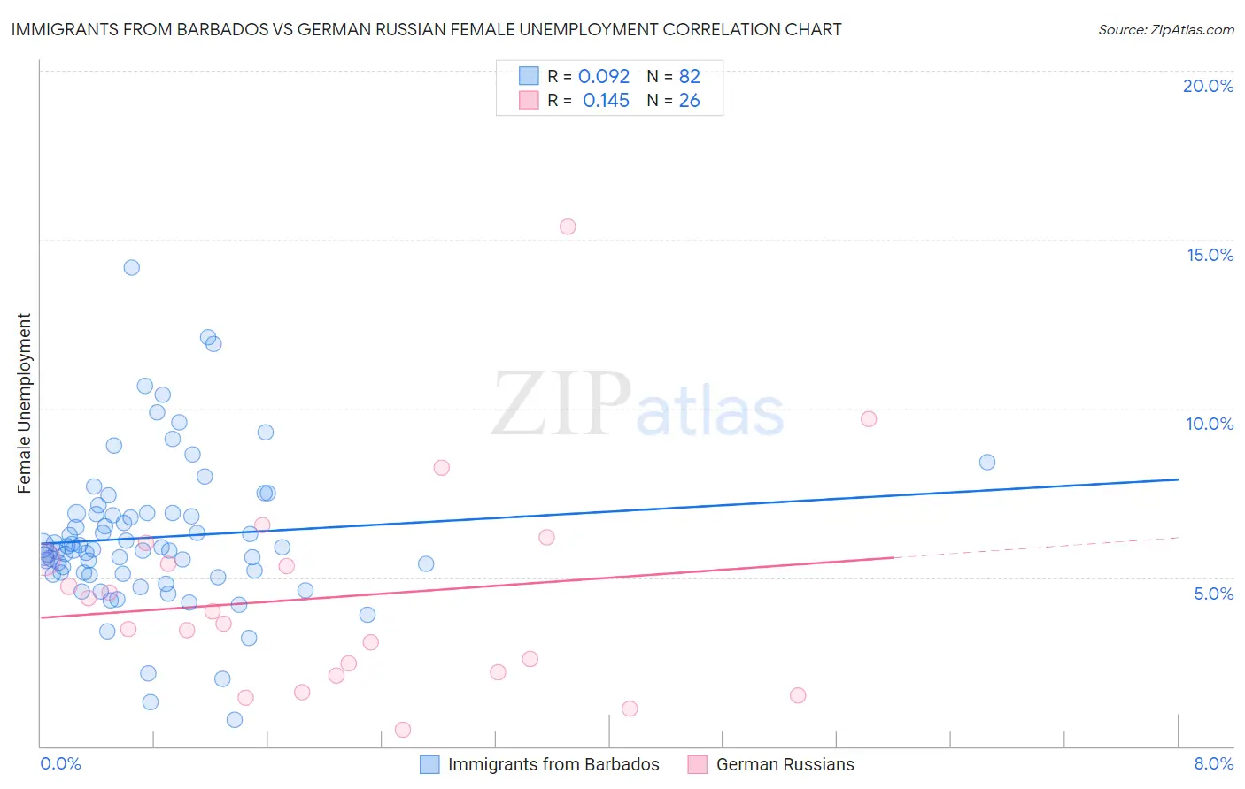 Immigrants from Barbados vs German Russian Female Unemployment