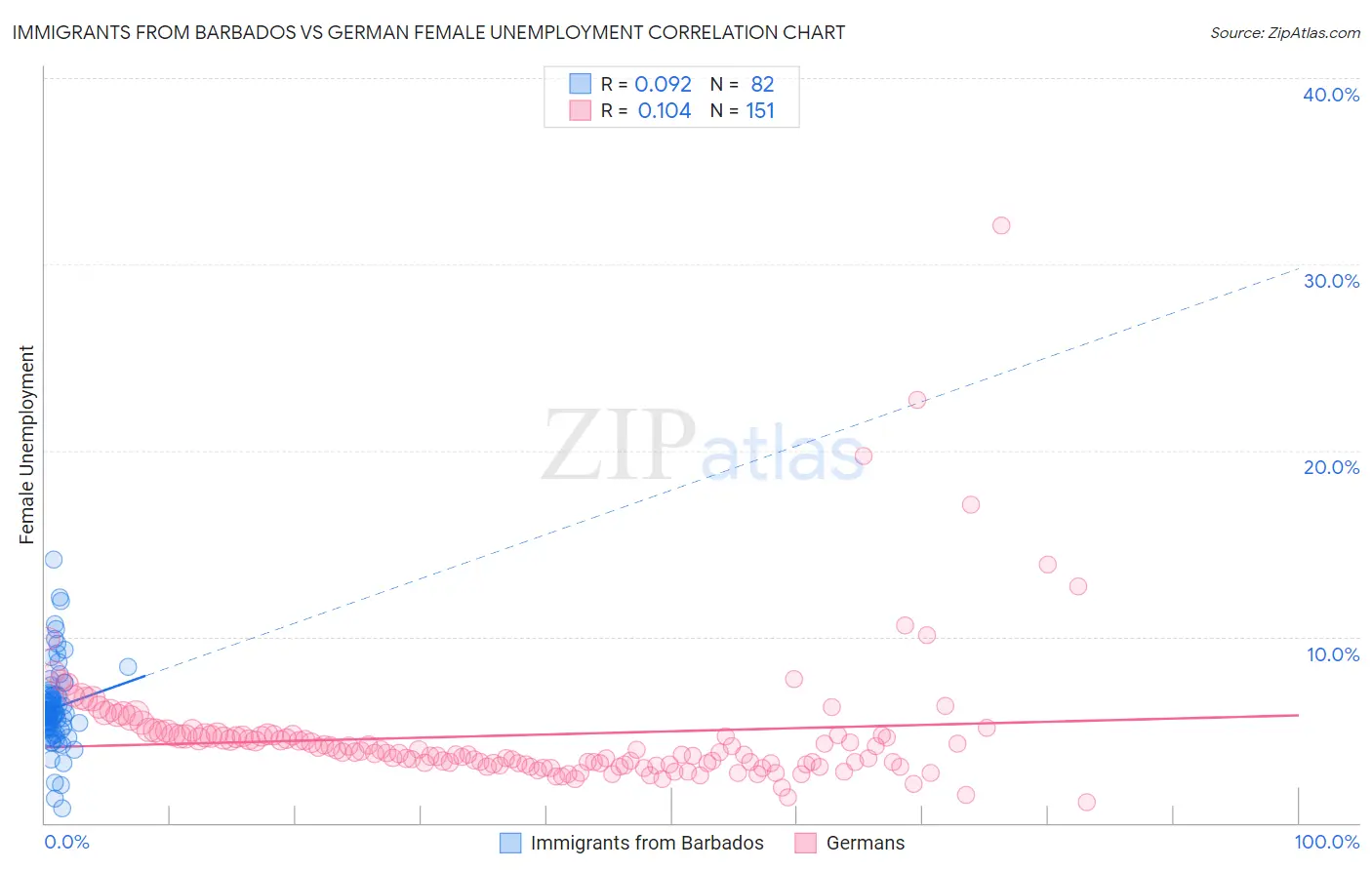Immigrants from Barbados vs German Female Unemployment