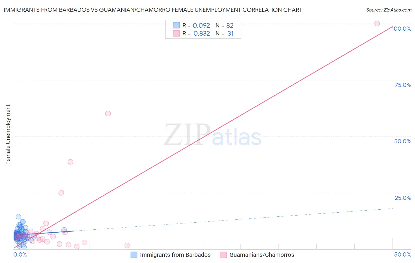 Immigrants from Barbados vs Guamanian/Chamorro Female Unemployment
