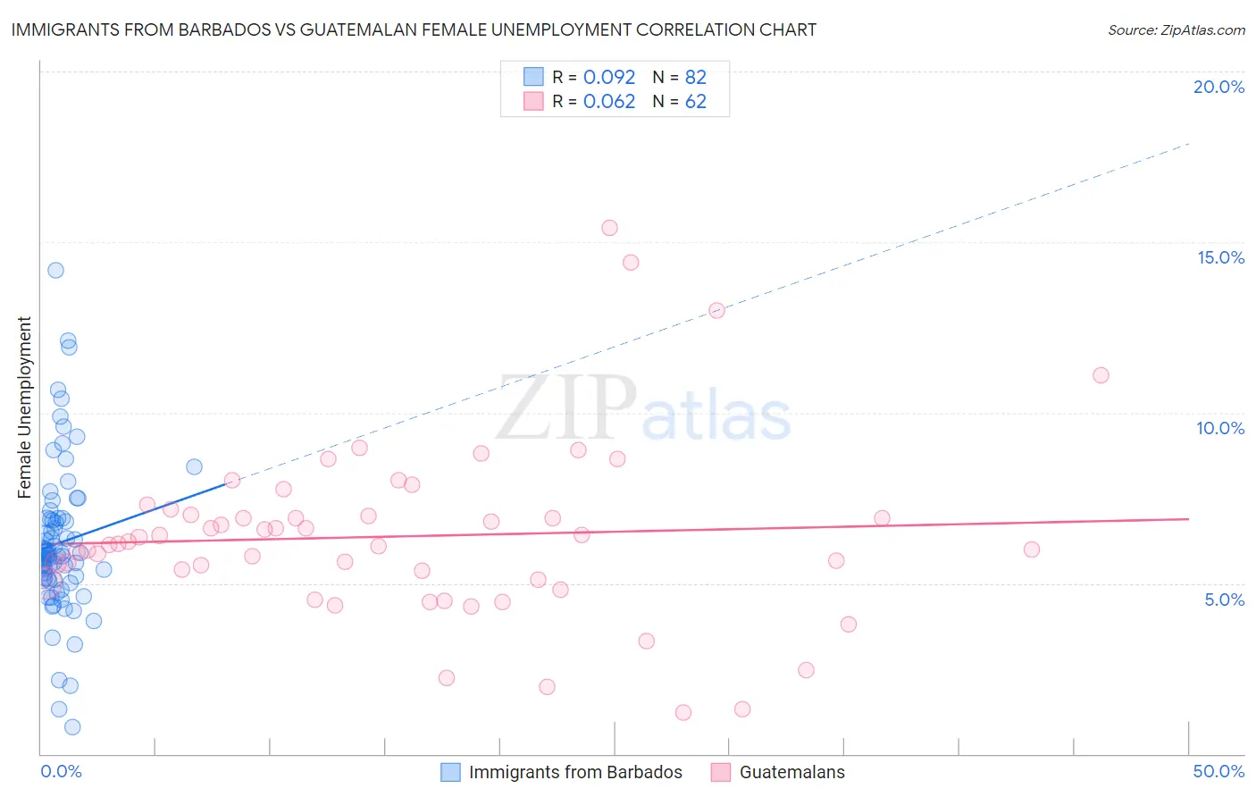 Immigrants from Barbados vs Guatemalan Female Unemployment
