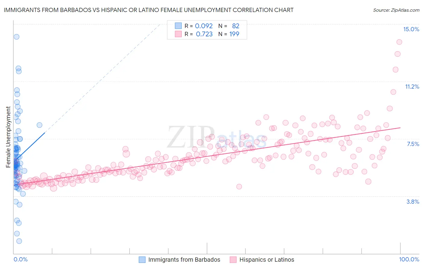 Immigrants from Barbados vs Hispanic or Latino Female Unemployment