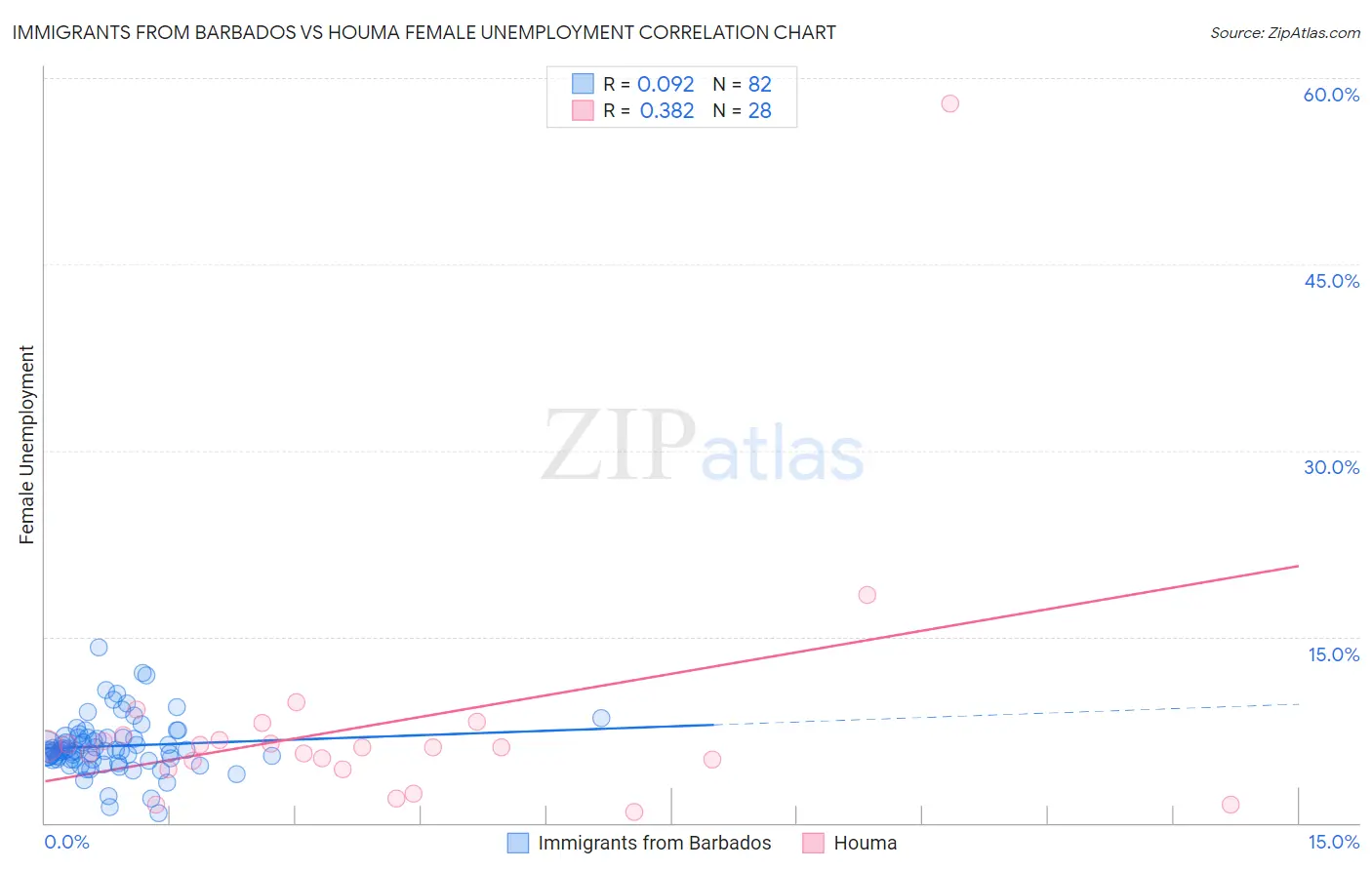 Immigrants from Barbados vs Houma Female Unemployment